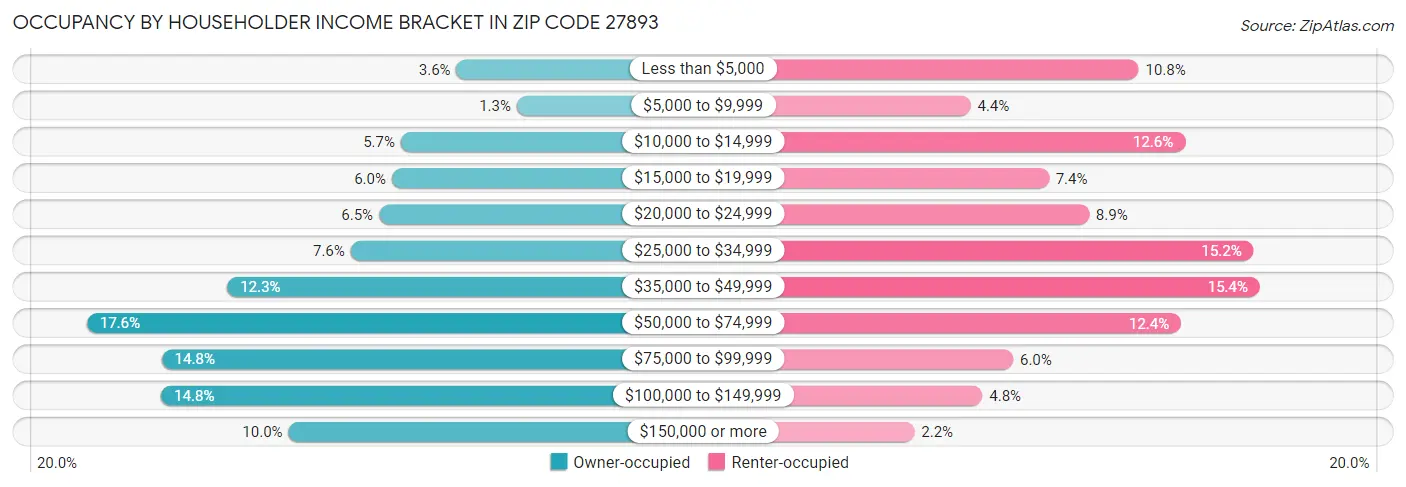 Occupancy by Householder Income Bracket in Zip Code 27893