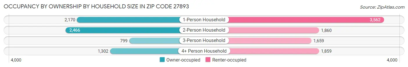 Occupancy by Ownership by Household Size in Zip Code 27893