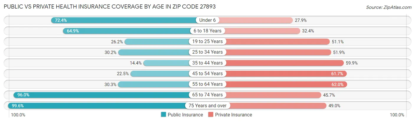 Public vs Private Health Insurance Coverage by Age in Zip Code 27893