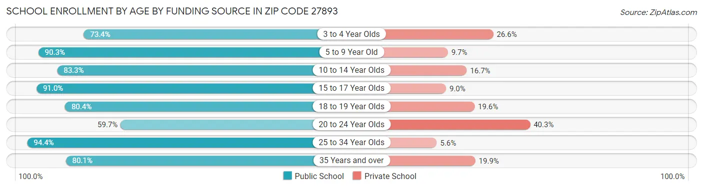 School Enrollment by Age by Funding Source in Zip Code 27893