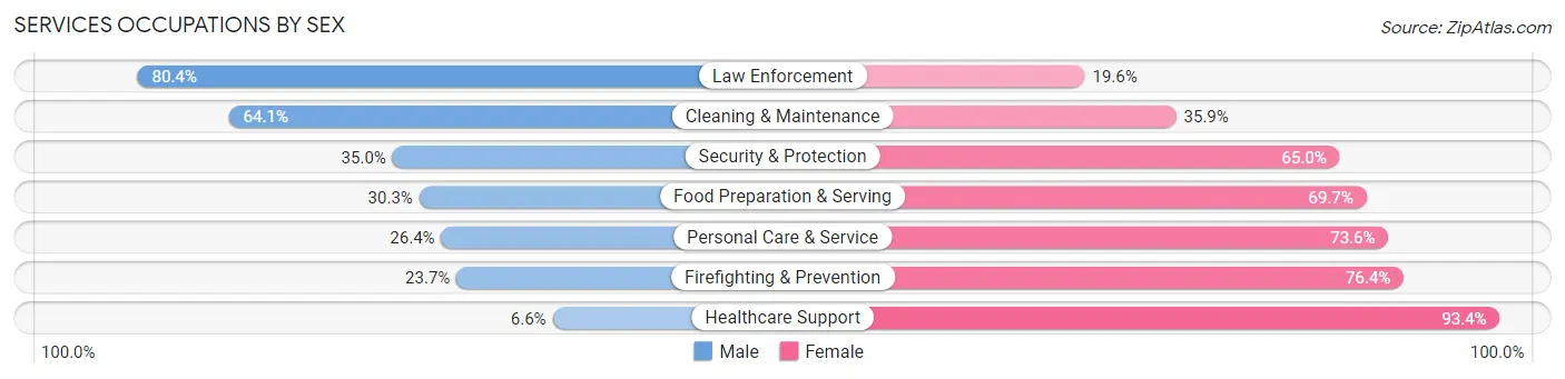 Services Occupations by Sex in Zip Code 27893