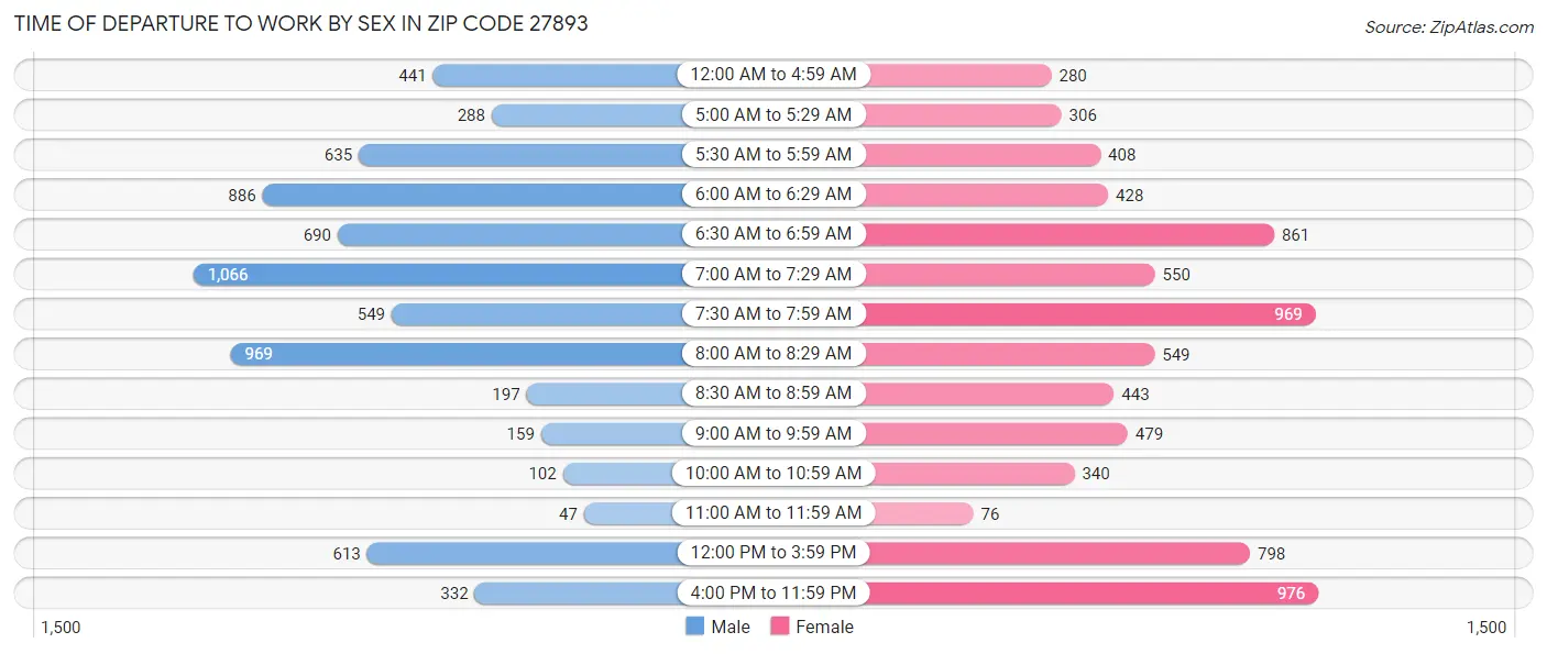 Time of Departure to Work by Sex in Zip Code 27893