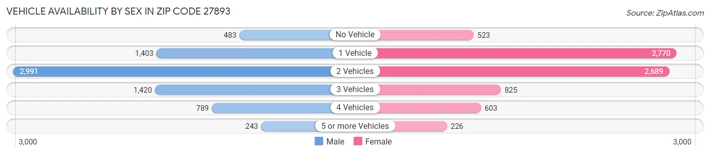 Vehicle Availability by Sex in Zip Code 27893