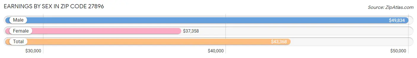 Earnings by Sex in Zip Code 27896