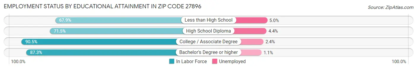 Employment Status by Educational Attainment in Zip Code 27896