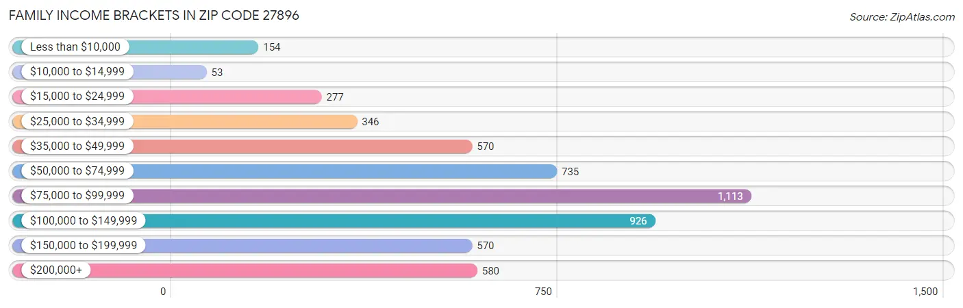 Family Income Brackets in Zip Code 27896