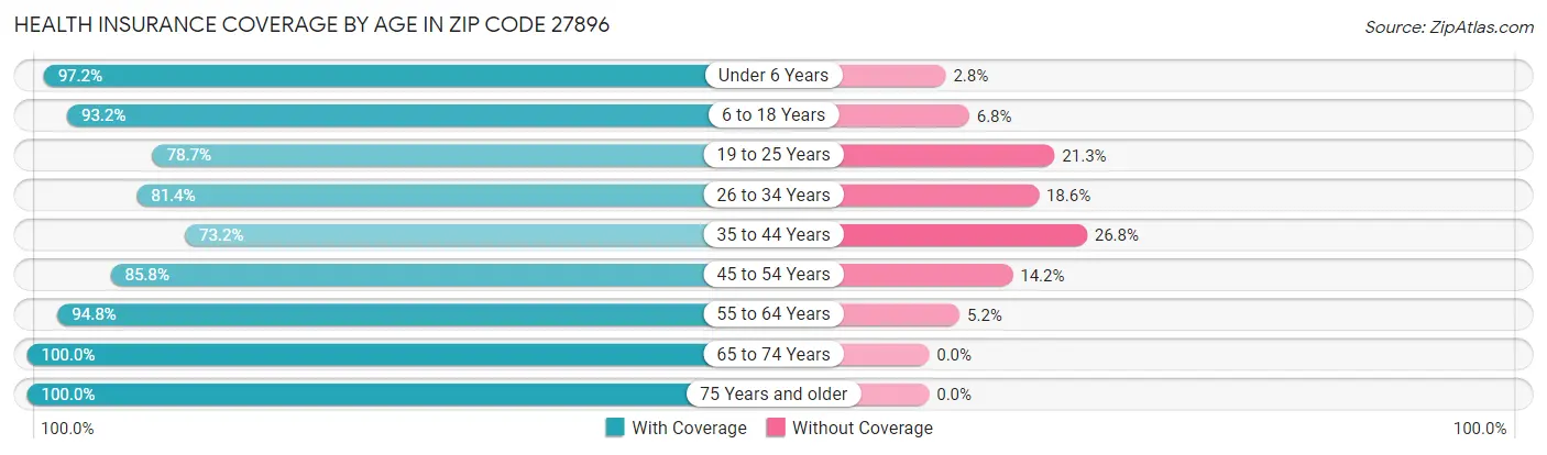 Health Insurance Coverage by Age in Zip Code 27896