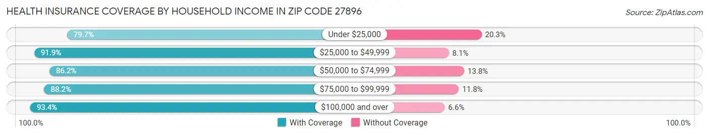 Health Insurance Coverage by Household Income in Zip Code 27896