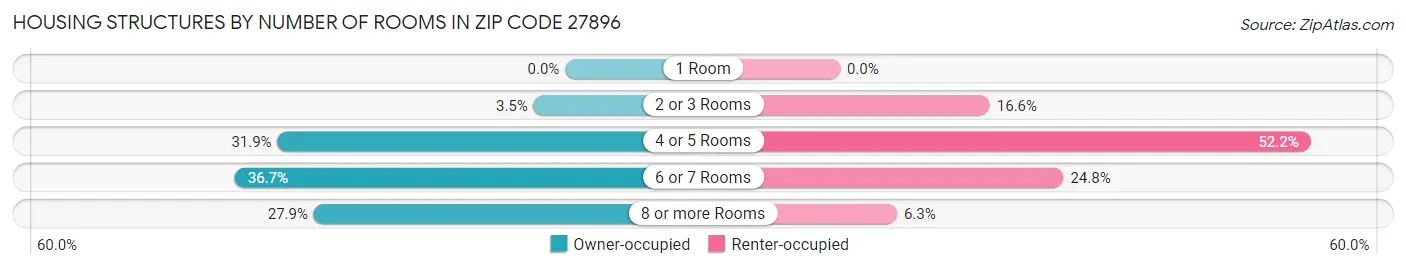 Housing Structures by Number of Rooms in Zip Code 27896