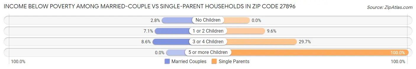 Income Below Poverty Among Married-Couple vs Single-Parent Households in Zip Code 27896