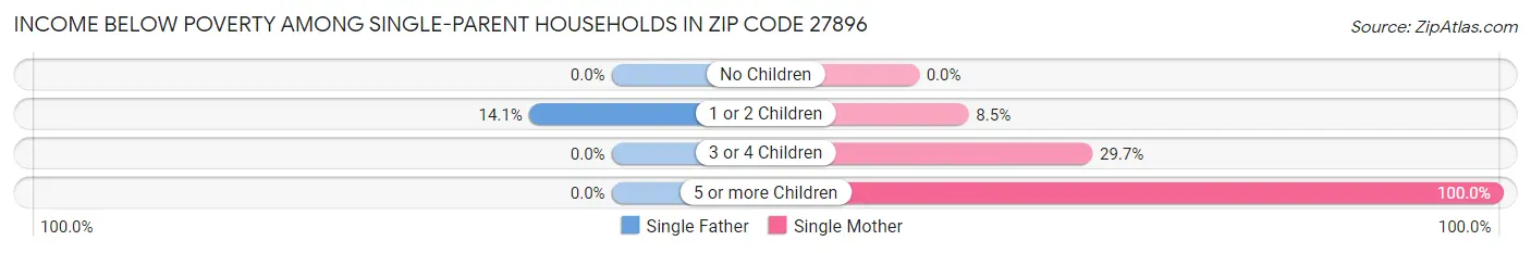 Income Below Poverty Among Single-Parent Households in Zip Code 27896