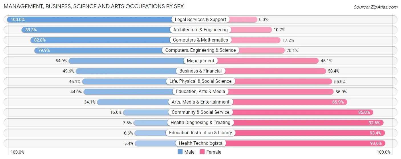 Management, Business, Science and Arts Occupations by Sex in Zip Code 27896