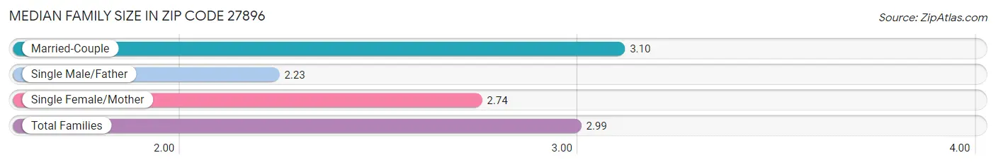 Median Family Size in Zip Code 27896