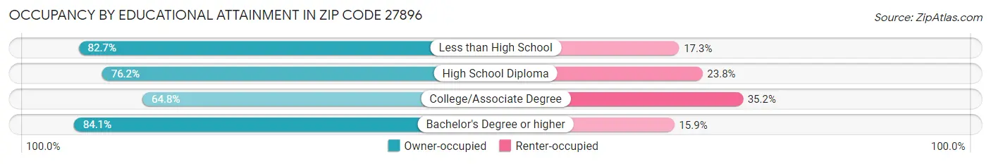 Occupancy by Educational Attainment in Zip Code 27896