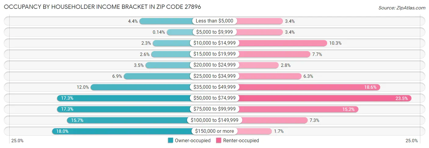 Occupancy by Householder Income Bracket in Zip Code 27896