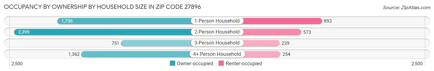 Occupancy by Ownership by Household Size in Zip Code 27896