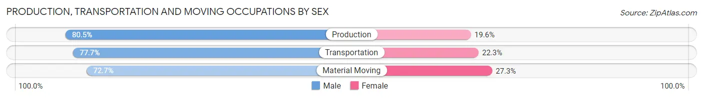 Production, Transportation and Moving Occupations by Sex in Zip Code 27896