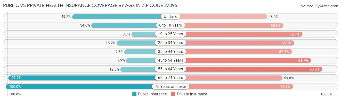 Public vs Private Health Insurance Coverage by Age in Zip Code 27896