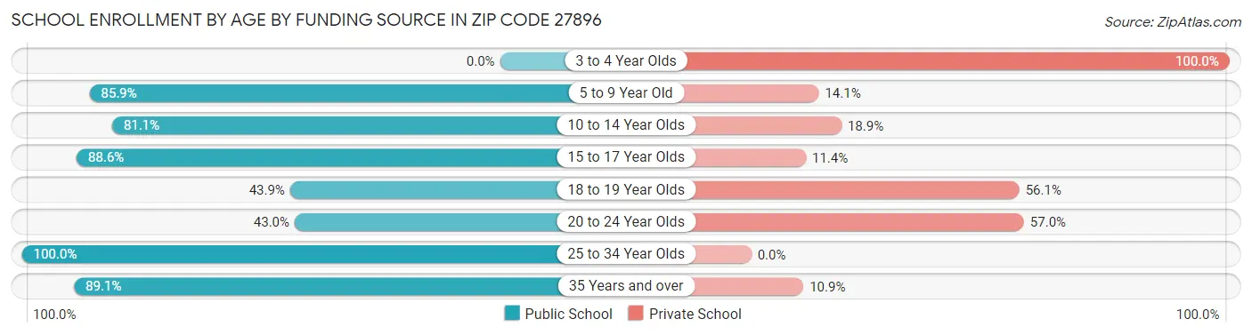School Enrollment by Age by Funding Source in Zip Code 27896