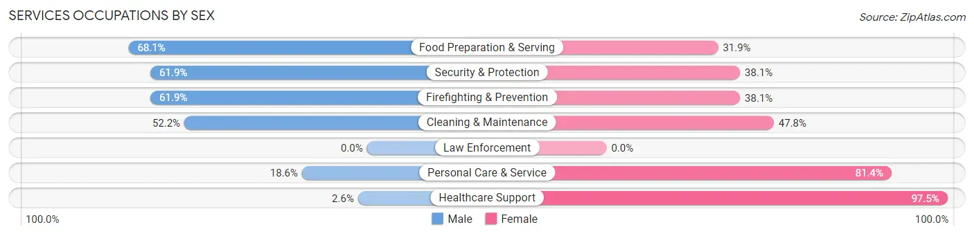 Services Occupations by Sex in Zip Code 27896