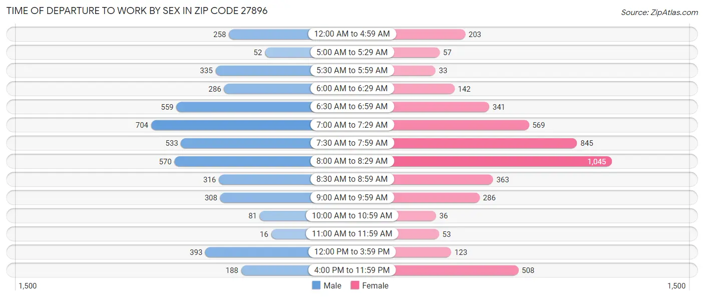 Time of Departure to Work by Sex in Zip Code 27896