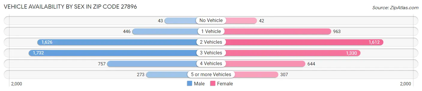 Vehicle Availability by Sex in Zip Code 27896