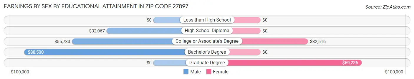 Earnings by Sex by Educational Attainment in Zip Code 27897