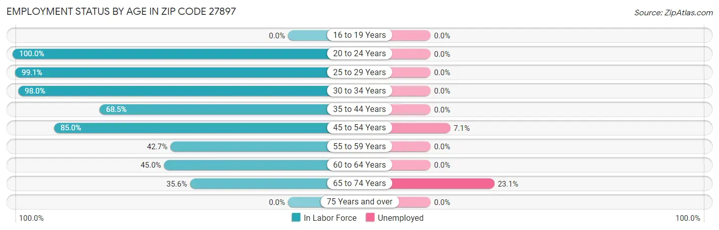 Employment Status by Age in Zip Code 27897