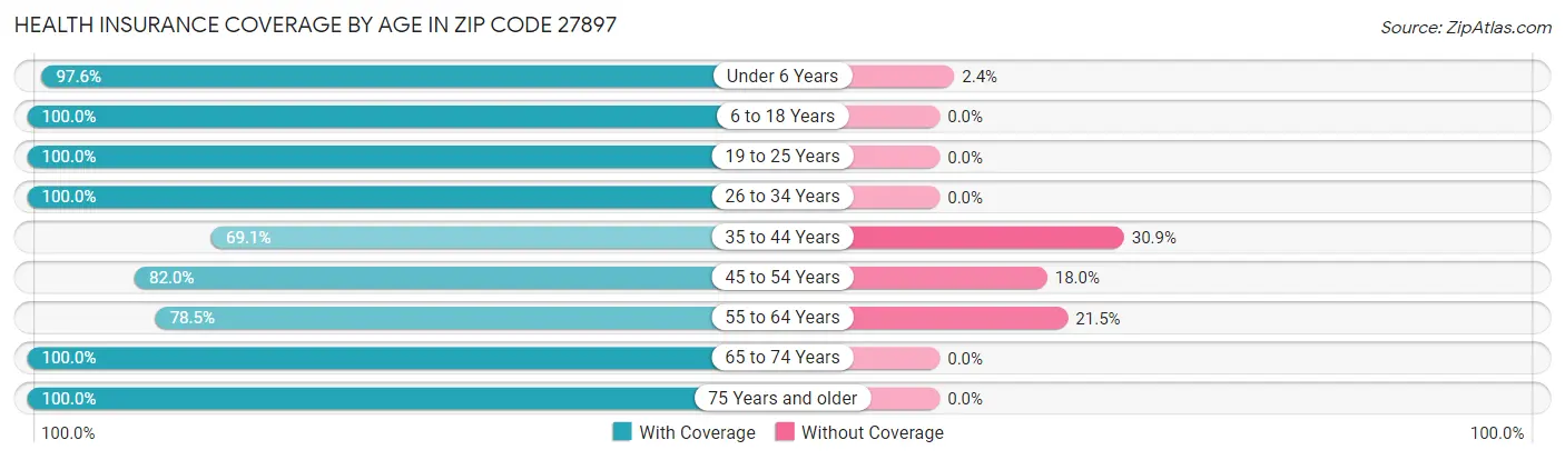 Health Insurance Coverage by Age in Zip Code 27897