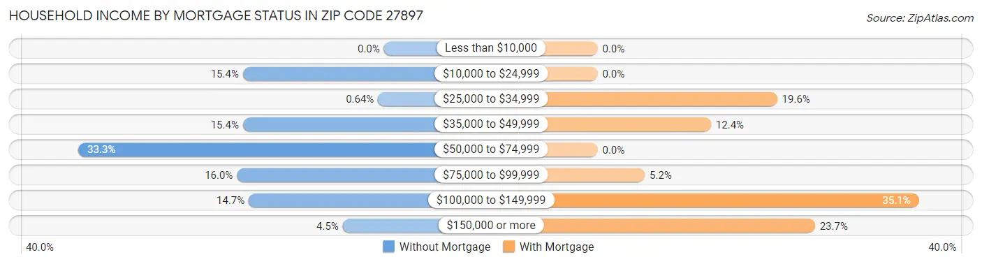 Household Income by Mortgage Status in Zip Code 27897