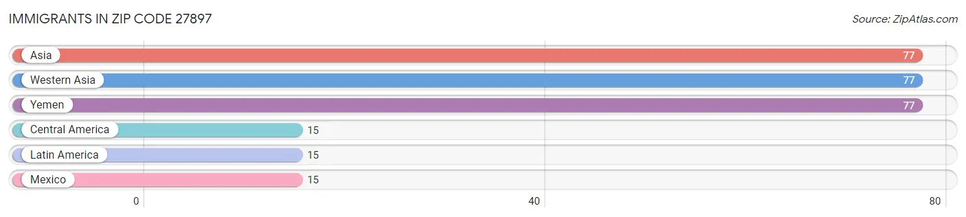 Immigrants in Zip Code 27897