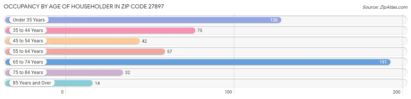 Occupancy by Age of Householder in Zip Code 27897