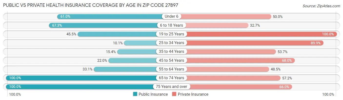 Public vs Private Health Insurance Coverage by Age in Zip Code 27897