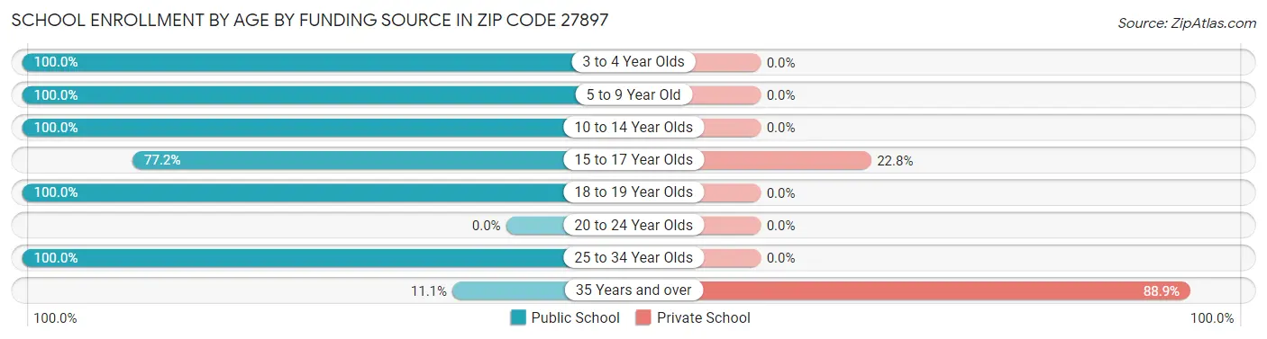 School Enrollment by Age by Funding Source in Zip Code 27897