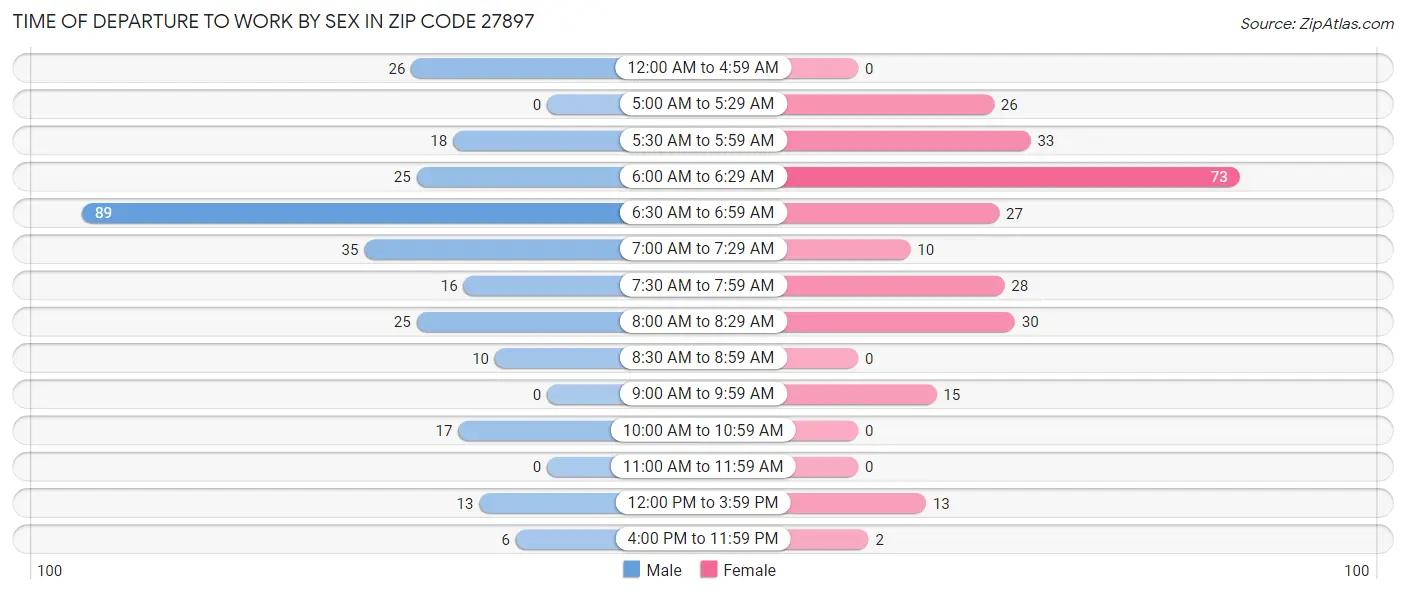 Time of Departure to Work by Sex in Zip Code 27897