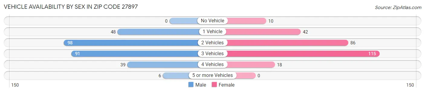 Vehicle Availability by Sex in Zip Code 27897