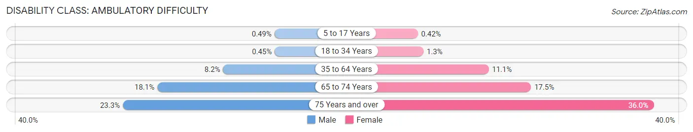 Disability in Zip Code 27909: <span>Ambulatory Difficulty</span>