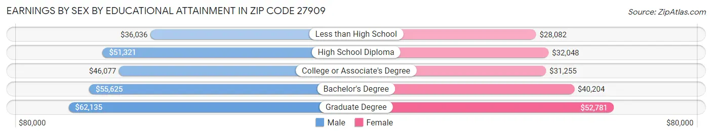 Earnings by Sex by Educational Attainment in Zip Code 27909