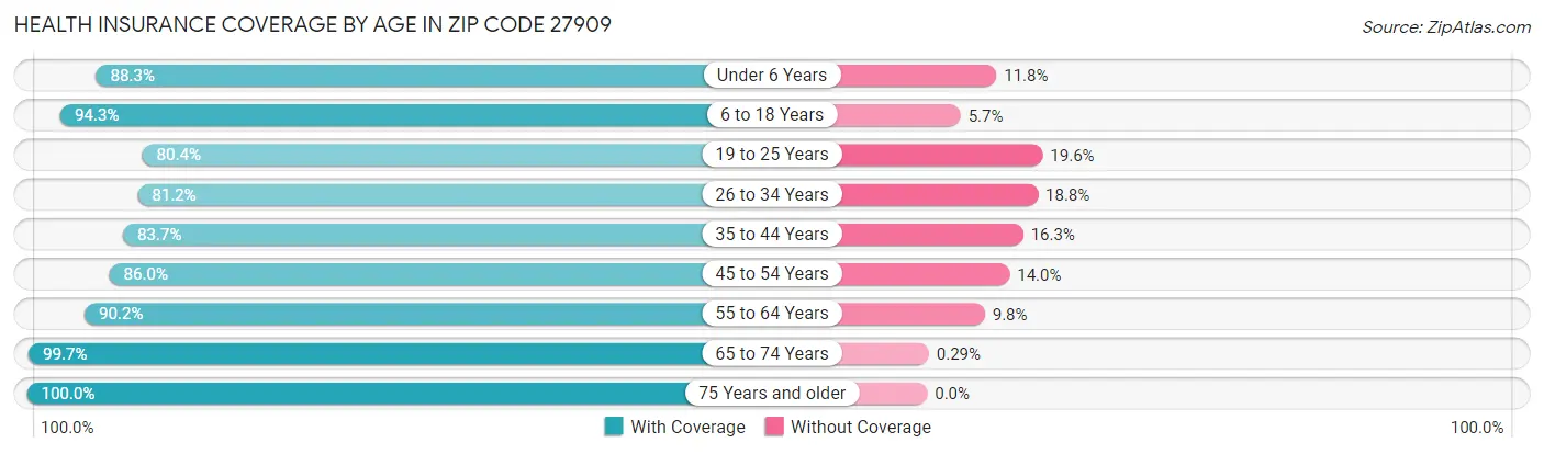 Health Insurance Coverage by Age in Zip Code 27909