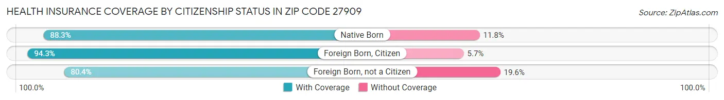 Health Insurance Coverage by Citizenship Status in Zip Code 27909