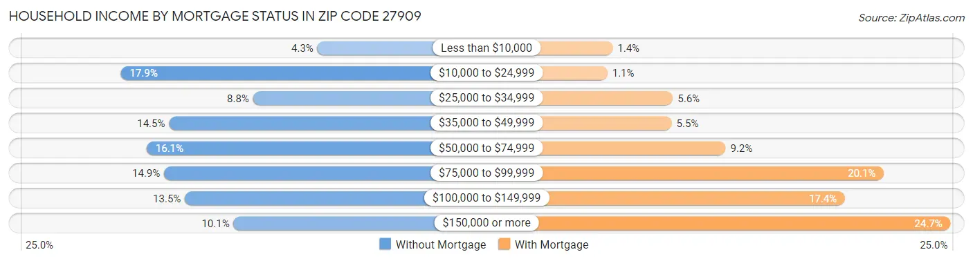 Household Income by Mortgage Status in Zip Code 27909