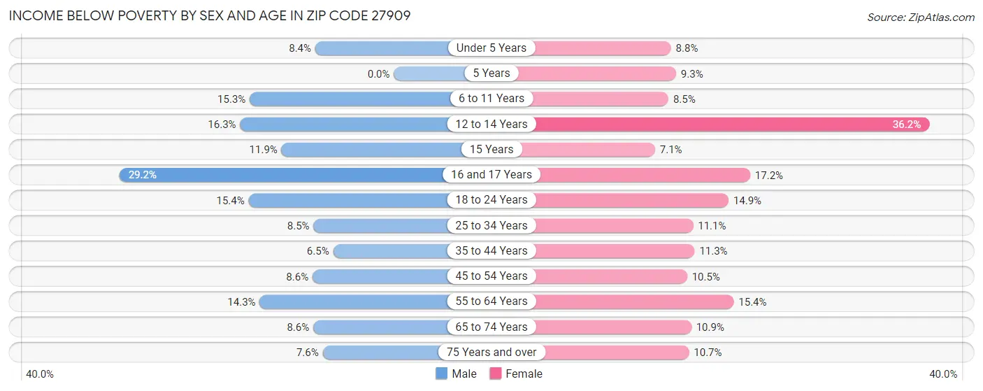 Income Below Poverty by Sex and Age in Zip Code 27909