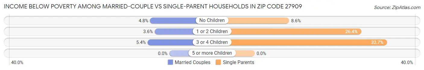 Income Below Poverty Among Married-Couple vs Single-Parent Households in Zip Code 27909