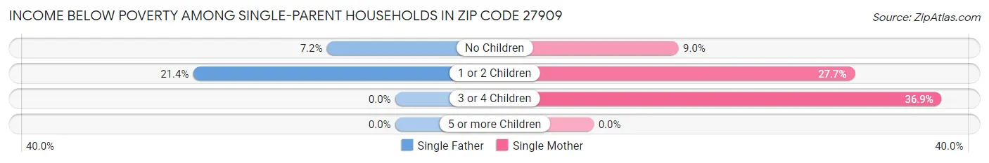 Income Below Poverty Among Single-Parent Households in Zip Code 27909