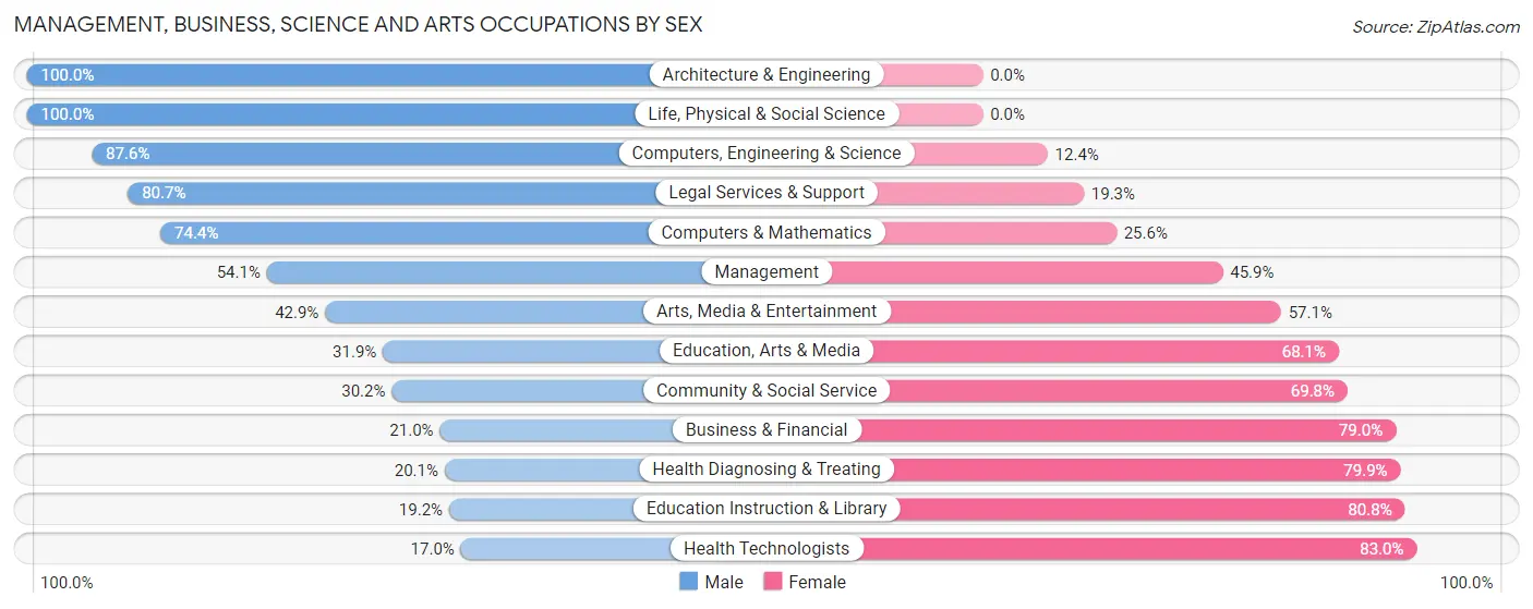 Management, Business, Science and Arts Occupations by Sex in Zip Code 27909