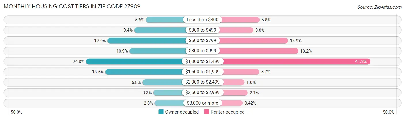 Monthly Housing Cost Tiers in Zip Code 27909