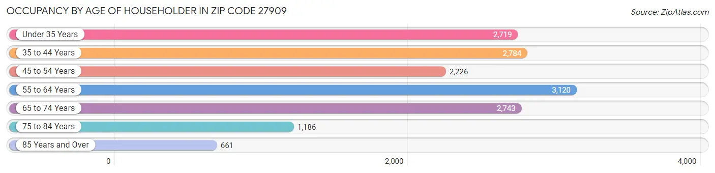 Occupancy by Age of Householder in Zip Code 27909