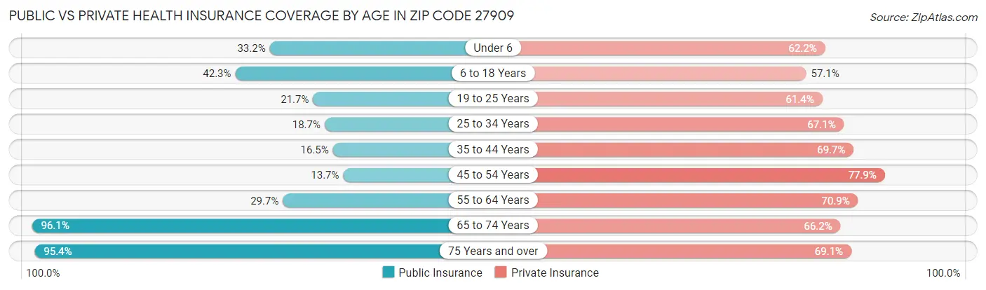 Public vs Private Health Insurance Coverage by Age in Zip Code 27909