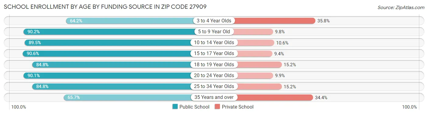 School Enrollment by Age by Funding Source in Zip Code 27909