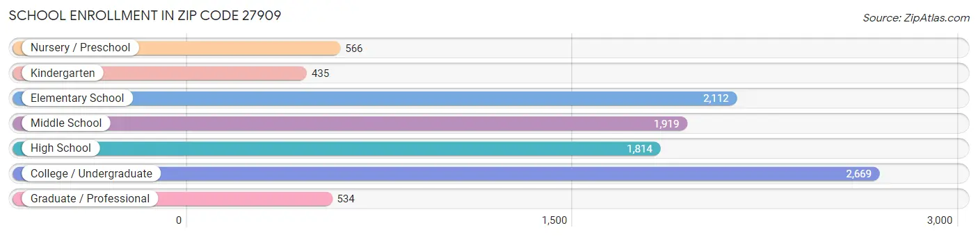 School Enrollment in Zip Code 27909